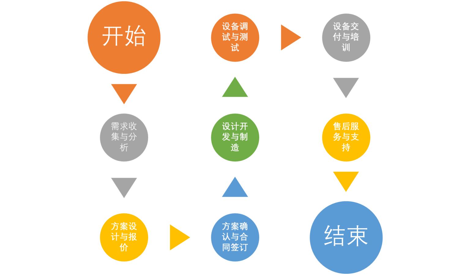济南西奥机电定制服务流程